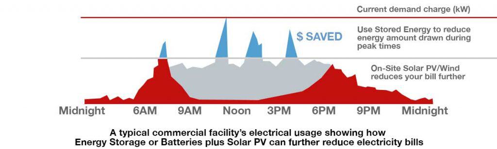 Commercial Energy Management